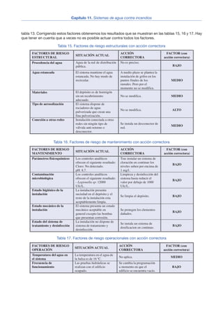 tabla 13. Corrigiendo estos factores obtenemos los resultados que se muestran en las tablas 15, 16 y 17. Hay
que tener en cuenta que a veces no es posible actuar contra todos los factores.
Tabla 15. Factores de riesgo estructurales con acción correctora
Tabla 16. Factores de riesgo de mantenimiento con acción correctora
Tabla 17. Factores de riesgo operacionales con acción correctora
16
Capítulo 11. Sistemas de agua contra incendios
FACTORES DE RIESGO
ESTRUCTURAL
SITUACIÓN ACTUAL
ACCIÓN
CORRECTORA
FACTOR (con
acción correctora)
Procedencia del agua Agua de la red de distribución
pública.
No es preciso.
BAJO
Agua estancada El sistema mantiene el agua
estancada. No hay modo de
recircular.
A medio plazo se plantea la
instalación de grifos en los
puntos finales de los
ramales. Pero por el
momento no se modifica.
MEDIO
Materiales El depósito es de hormigón
sin un recubrimiento
adecuado.
No se modifica. MEDIO
Tipo de aerosolización El sistema dispone de
rociadores de agua
pulverizada que crean una
fina pulverización.
No se modifica. ALTO
Conexión a otras redes Instalación conectada a otras
redes sin ningún tipo de
válvula anti-retorno o
desconector.
Se instala un desconector de
red.
MEDIO
FACTORES DE RIESGO
MANTENIMIENTO
SITUACIÓN ACTUAL
ACCIÓN
CORRECTORA
FACTOR (con
acción correctora)
Parámetros fisicoquímicos Los controles analíticos
ofrecen el siguiente resultado:
Cloro: No detectado.
pH: 8,7.
Tras instalar un sistema de
cloración en continuo los
niveles suben por encima de
1 mg/l.
BAJO
Contaminación
microbiológica
Los controles analíticos
ofrecen el siguiente resultado:
- Legionella sp: 12000
Ufc/L.
Limpieza y desinfección del
sistema hasta reducir el
valor por debajo de 1000
Ufc/L.
BAJO
Estado higiénico de la
instalación
La instalación presenta
suciedad en el depósito y el
resto de la instalación esta
aceptablemente limpia.
Se limpia el depósito. BAJO
Estado mecánico de la
instalación
El sistema presenta un estado
mecánico aceptable en
general excepto las bombas
que presentan corrosión.
Se protegen los elementos
dañados.
BAJO
Estado del sistema de
tratamiento y desinfección
La instalación no dispone de
sistema de tratamiento y
desinfección.
Se instala un sistema de
dosificacion en continuo.
BAJO
FACTORES DE RIESGO
OPERACIÓN
SITUACIÓN ACTUAL
ACCIÓN
CORRECTORA
FACTOR (con
acción correctora)
Temperatura del agua en
el sistema
La temperatura en el agua de
la balsa es de 16 ºC.
No aplica. MEDIO
Frecuencia de
funcionamiento
Las pruebas hidráulicas se
realizan con el edificio
ocupado.
Se cambia la programación
a momento en que el
edificio se encuentra vacío.
BAJO
 