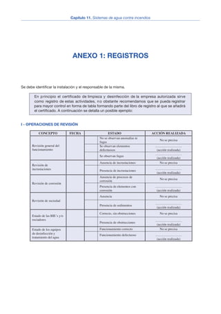 ANEXO 1: REGISTROS
Se debe identificar la instalación y el responsable de la misma.
I - OPERACIONES DE REVISIÓN
18
Capítulo 11. Sistemas de agua contra incendios
CONCEPTO FECHA ESTADO ACCIÓN REALIZADA
No se observan anomalías ni
fugas
No se precisa
Se observan elementos
defectuosos
……………………
(acción realizada)
Revisión general del
funcionamiento
Se observan fugas
……………………
(acción realizada)
Ausencia de incrustaciones No se precisa
Revisión de
incrustaciones Presencia de incrustaciones
……………………
(acción realizada)
Ausencia de procesos de
corrosión
No se precisa
Revisión de corrosión
Presencia de elementos con
corrosión
……………………
(acción realizada)
Ausencia No se precisa
Revisión de suciedad
Presencia de sedimentos
……………………
(acción realizada)
Correcto, sin obstrucciones No se precisa
Estado de las BIE´s y/o
rociadores
Presencia de obstrucciones
……………………
(acción realizada)
Funcionamiento correcto No se precisaEstado de los equipos
de desinfección y
tratamiento del agua
Funcionamiento defectuoso ……………………
(acción realizada)
En principio el certificado de limpieza y desinfección de la empresa autorizada sirve
como registro de estas actividades, no obstante recomendamos que se pueda registrar
para mayor control en forma de tabla formando parte del libro de registro al que se añadirá
el certificado. A continuación se detalla un posible ejemplo:
 
