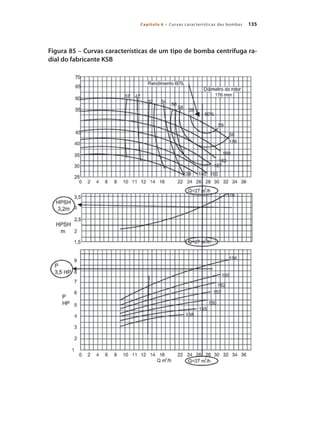 135Capítulo 6 – Curvas características das bombas
Figura 85 – Curvas características de um tipo de bomba centrifuga ra-
dial do fabricante KSB
Bombas.indd 135 18/02/2009 16:15:20
 