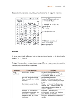 217Capítulo 9 – Manutenção
Para determinar a vazão, ele utilizou a tabela anterior da seguinte maneira:
Solução 	
A vazão encontrada pelo proprietário rural para a sua bomba foi de aproximada-
mente Q = 27,78m3/h
A seguir é apresentado um quadro com os problemas mais comuns de manuten-
ção, suas prováveis causas e soluções.
Problema Causa Provável Solução
Vazão
insuficiente
Bomba sem escorva Escorvar novamente a bomba,
verificando se a bomba e a linha de
sucção estão cheias de líquido.
Linha de sucção obstruída Remover as obstruções
Rotor obstruído com matéria
estranha
Realizar um fluxo de lavagem da
bomba no sentido inverso, para limpar
o rotor.
Sentido errado de rotação Mudar o sentido de rotação para que
coincida com o sentido indicado pela
seta no alojamento do mancal ou
carcaça da bomba.
Abertura da válvula de pé
ou tubulação de sucção não
submersa o suficiente
Consultar a fábrica quanto à
profundidade correta. Usar abafador
para eliminar redemoinhos.
Altura de carga de sucção
muito alta
Reduzir o tamanho da tubulação de
sucção.
Bombas.indd 217 18/02/2009 16:15:40
 