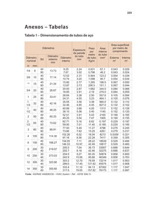 225
Tabela 1 – Dimensionamento de tubos de aço
Anexos – Tabelas
Diâmetros
Espessura
da parede
do tubo
mm
Peso
por
metro
de tubo
Kg/m
Área
interna
do tubo
mm2
Área superficial
por metro de
comprimento
Diâmetro
nominal
Sd
Diâmetro
externo
mm
Diâmetro
interno
Externa
m2
Interna
m2
in mm
1/4 8
40
80
13.73
9.25
7.67
2.24
3.02
0.631
0,796
67.1
46.2
0.043
0.043
0.029
0.024
3/8 10
40
80
17.14
12.52
10.74
2.31
3.20
0.844
1.098
123.2
90.7
0.054
0.054
0.039
0.034
1/2
15
40
80
21.34
15.80
13.87
2.77
3.73
1.265
206.5
196.0
151.1
0.067
0.067
0.050
0.044
3/4 20
40
80
26.67
20.93
18.85
2.87
3.91
1.682
2.19
344.0
279.0
0.084
0.084
0.066
0.059
1 25
40
80
33.41
26.64
24.31
3.38
4.55
2.50
3.23
557.6
464.1
0.105
0.105
0.084
0.076
1.
1/4
32
40
80
42.16
35.05
32.46
3.56
4.85
3.38
4.45
965.0
827.0
0.132
0.132
0.110
0.102
1.
1/2
40
40
80
48.25
40.89
38.10
3.68
5.08
4.05
5.40
1313
1140
0.152
0.152
0.128
0.120
2 50
40
80
60.33
52.51
49.25
3.91
5.54
5.43
7.47
2165
1905
0.190
0.190
0.165
0.155
2.
1/2
65
40
80
73.02
62.71
59.00
5.16
7.01
8.62
11.40
0.197
0.185
0.229
0.229
0.197
0.185
3 80
40
80
89.91
77.93
73.66
5.49
7.62
11.27
15.25
4796
4261
0.279
0.279
0.245
0.231
4 100
40
80
114.30
102.26
97.18
6.02
8.56
16.04
22.28
8213
7417
0.0359
0.359
0.321
0.305
6 150
40
80
168.27
154.05
146.33
7.11
10.97
28.22
42.49
18639
16817
0.529
0.529
0.484
0.460
8 200
30
40
219.07
205.0
202.7
7.04
8.18
36.73
42.46
33007
32275
0.688
0.688
0.644
0.637
10 250
30
40
273.03
254.5
242.9
9.27
15.06
60.20
95.66
50874
46349
0.858
0.858
0.800
0.763
12 300
30
40
323.90
303.2
289.0
12.70
17.45
79.59
131.62
72214
65575
1.017
1.017
0.953
0.908
14 350
30
40
355.60
333.4
317.5
11.10
19.05
94.13
157.82
87302
79173
1.117
1.117
1.047
0.997
Fonte: ASHRAE HANDBOOK – HVAC System – Ref.: ASTM B36.10
Bombas.indd 225 18/02/2009 16:15:40
 