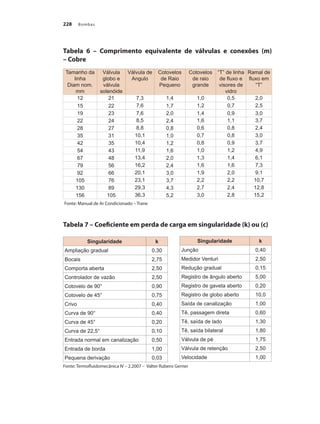 Bombas228
Tabela 6 – Comprimento equivalente de válvulas e conexões (m)
– Cobre
Tabela 7 – Coeficiente em perda de carga em singularidade (k) ou (c)
Fonte: Termofluidomecânica IV – 2.2007 – Valter Rubens Gerner
Tamanho da
linha
Diam nom.
mm
Válvula
globo e
válvula
solenóide
Válvula de
Angulo
Cotovelos
de Raio
Pequeno
Cotovelos
de raio
grande
“T” de linha
de fluxo e
visores de
vidro
Ramal de
fluxo em
“T”
12 21 7,3 1,4 1,0 0,5 2,0
15 22 7,6 1,7 1,2 0,7 2,5
19 23 7,6 2,0 1,4 0,9 3,0
22 24 8,5 2,4 1,6 1,1 3,7
28 27 8,8 0,8 0,6 0,8 2,4
35 31 10,1 1,0 0,7 0,8 3,0
42 35 10,4 1,2 0,8 0,9 3,7
54 43 11,9 1,6 1,0 1,2 4,9
67 48 13,4 2,0 1,3 1,4 6,1
79 56 16,2 2,4 1,6 1,6 7,3
92 66 20,1 3,0 1,9 2,0 9,1
105 76 23,1 3,7 2,2 2,2 10,7
130 89 29,3 4,3 2,7 2,4 12,8
156 105 36,3 5,2 3,0 2,8 15,2
Fonte: Manual de Ar Condicionado – Trane
Singularidade k
Ampliação gradual 0,30
Bocais 2,75
Comporta aberta 2,50
Controlador de vazão 2,50
Cotovelo de 90° 0,90
Cotovelo de 45° 0,75
Crivo 0,40
Curva de 90° 0,40
Curva de 45° 0,20
Curva de 22,5° 0,10
Entrada normal em canalização 0,50
Entrada de borda 1,00
Pequena derivação 0,03
Singularidade k
Junção 0,40
Medidor Venturi 2,50
Redução gradual 0,15
Registro de ângulo aberto 5,00
Registro de gaveta aberto 0,20
Registro de globo aberto 10,0
Saída de canalização 1,00
Tê, passagem direta 0,60
Tê, saída de lado 1,30
Tê, saída bilateral 1,80
Válvula de pé 1,75
Válvula de retenção 2,50
Velocidade 1,00
Bombas.indd 228 18/02/2009 16:15:41
 