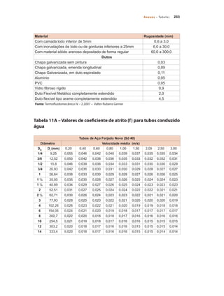 233Anexos – Tabelas
Tabela 11A – Valores de coeficiente de atrito (f) para tubos conduzido
água
Material Rugosidade (mm)
Com camada lodo inferior de 5mm 0,6 a 3,0
Com incrustações de lodo ou de gorduras inferiores a 25mm 6,0 a 30,0
Com material sólido arenoso depositado de forma regular 60,0 a 300,0
Dutos
Chapa galvanizada sem pintura 0,03
Chapa galvanizada, emenda longitudinal 0,09
Chapa Galvanizada, em duto espiralado 0,11
Alumínio 0,05
PVC 0,05
Vidro fibroso rígido 0,9
Duto Flexível Metálico completamente estendido 2,0
Duto flexível tipo arame completamente estendido 4,5
Fonte: Termofluidomecânica IV – 2.2007 – Valter Rubens Gerner
Tubos de Aço Forjado Novo (Sd 40)
Diâmetro Velocidade média (m/s)
DN
DI
(mm) 0,20 0,40 0,60 0,80 1,00 1,50 2,00 2,50 3,00
1/4 9,25 0,055 0,046 0,042 0,040 0,039 0,037 0,035 0,035 0,034
3/8 12,52 0,050 0,042 0,038 0,036 0,035 0,033 0,032 0,032 0,031
1/2 15,8 0,046 0,039 0,036 0,034 0,033 0,031 0,030 0,030 0,029
3/4 20,93 0,042 0,035 0,033 0,031 0,030 0,029 0,028 0,027 0,027
1 26,64 0,038 0,033 0,030 0,029 0,028 0,027 0,026 0,026 0,025
1 ¼ 35,05 0,035 0,030 0,028 0,027 0,026 0,025 0,024 0,024 0,023
1 ½ 40,89 0,034 0,029 0,027 0,026 0,025 0,024 0,023 0,023 0,023
2 52,51 0,031 0,027 0,025 0,024 0,024 0,022 0,022 0,021 0,021
2 ½ 62,71 0,030 0,026 0,024 0,023 0,023 0,022 0,021 0,021 0,020
3 77,93 0,028 0,025 0,023 0,022 0,021 0,020 0,020 0,020 0,019
4 102,26 0,026 0,023 0,022 0,021 0,020 0,019 0,019 0,018 0,018
6 154,05 0,024 0,021 0,020 0,019 0,018 0,017 0,017 0,017 0,017
8 202,7 0,022 0,020 0,018 0,018 0,017 0,016 0,016 0,016 0,016
10 254,5 0,021 0,019 0,018 0,017 0,016 0,016 0,015 0,015 0,015
12 303,2 0,020 0,018 0,017 0,016 0,016 0,015 0,015 0,015 0,014
14 333,4 0,020 0,018 0,017 0,016 0,016 0,015 0,015 0,014 0,014
Bombas.indd 233 18/02/2009 16:15:42
 
