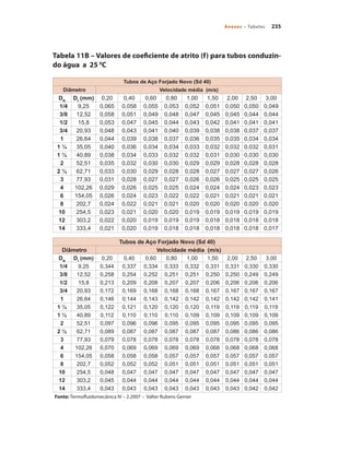 235Anexos – Tabelas
Tabela 11B – Valores de coeficiente de atrito (f) para tubos conduzin-
do água a 25 0
C
Tubos de Aço Forjado Novo (Sd 40)
Diâmetro Velocidade média (m/s)
DN
DI
(mm) 0,20 0,40 0,60 0,80 1,00 1,50 2,00 2,50 3,00
1/4 9,25 0,065 0,058 0,055 0,053 0,052 0,051 0,050 0,050 0,049
3/8 12,52 0,058 0,051 0,049 0,048 0,047 0,045 0,045 0,044 0,044
1/2 15,8 0,053 0,047 0,045 0,044 0,043 0,042 0,041 0,041 0,041
3/4 20,93 0,048 0,043 0,041 0,040 0,039 0,038 0,038 0,037 0,037
1 26,64 0,044 0,039 0,038 0,037 0,036 0,035 0,035 0,034 0,034
1 ¼ 35,05 0,040 0,036 0,034 0,034 0,033 0,032 0,032 0,032 0,031
1 ½ 40,89 0,038 0,034 0,033 0,032 0,032 0,031 0,030 0,030 0,030
2 52,51 0,035 0,032 0,030 0,030 0,029 0,029 0,028 0,028 0,028
2 ½ 62,71 0,033 0,030 0,029 0,028 0,028 0,027 0,027 0,027 0,026
3 77,93 0,031 0,028 0,027 0,027 0,026 0,026 0,025 0,025 0,025
4 102,26 0,029 0,026 0,025 0,025 0,024 0,024 0,024 0,023 0,023
6 154,05 0,026 0,024 0,023 0,022 0,022 0,021 0,021 0,021 0,021
8 202,7 0,024 0,022 0,021 0,021 0,020 0,020 0,020 0,020 0,020
10 254,5 0,023 0,021 0,020 0,020 0,019 0,019 0,019 0,019 0,019
12 303,2 0,022 0,020 0,019 0,019 0,019 0,018 0,018 0,018 0,018
14 333,4 0,021 0,020 0,019 0,018 0,018 0,018 0,018 0,018 0,017
Tubos de Aço Forjado Novo (Sd 40)
Diâmetro Velocidade média (m/s)
DN
DI
(mm) 0,20 0,40 0,60 0,80 1,00 1,50 2,00 2,50 3,00
1/4 9,25 0,344 0,337 0,334 0,333 0,332 0,331 0,331 0,330 0,330
3/8 12,52 0,258 0,254 0,252 0,251 0,251 0,250 0,250 0,249 0,249
1/2 15,8 0,213 0,209 0,208 0,207 0,207 0,206 0,206 0,206 0,206
3/4 20,93 0,172 0,169 0,168 0,168 0,168 0,167 0,167 0,167 0,167
1 26,64 0,146 0,144 0,143 0,142 0,142 0,142 0,142 0,142 0,141
1 ¼ 35,05 0,122 0,121 0,120 0,120 0,120 0,119 0,119 0,119 0,119
1 ½ 40,89 0,112 0,110 0,110 0,110 0,109 0,109 0,109 0,109 0,109
2 52,51 0,097 0,096 0,096 0,095 0,095 0,095 0,095 0,095 0,095
2 ½ 62,71 0,089 0,087 0,087 0,087 0,087 0,087 0,086 0,086 0,086
3 77,93 0,079 0,078 0,078 0,078 0,078 0,078 0,078 0,078 0,078
4 102,26 0,070 0,069 0,069 0,069 0,069 0,068 0,068 0,068 0,068
6 154,05 0,058 0,058 0,058 0,057 0,057 0,057 0,057 0,057 0,057
8 202,7 0,052 0,052 0,052 0,051 0,051 0,051 0,051 0,051 0,051
10 254,5 0,048 0,047 0,047 0,047 0,047 0,047 0,047 0,047 0,047
12 303,2 0,045 0,044 0,044 0,044 0,044 0,044 0,044 0,044 0,044
14 333,4 0,043 0,043 0,043 0,043 0,043 0,043 0,043 0,042 0,042
Fonte: Termofluidomecânica IV – 2.2007 – Valter Rubens Gerner
Bombas.indd 235 18/02/2009 16:15:43
 