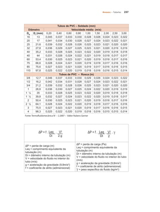 237Anexos – Tabelas
Tubos de PVC – Soldado (mm)
Diâmetro Velocidade média (m/s)
DN
DI
(mm) 0,20 0,40 0,60 0,80 1,00 1,50 2,00 2,50 3,00
16 13 0,045 0,037 0,033 0,030 0,028 0,026 0,024 0,023 0,022
20 17 0,041 0,034 0,030 0,028 0,027 0,024 0,023 0,022 0,021
25 21,6 0,039 0,032 0,028 0,026 0,025 0,023 0,021 0,020 0,020
32 27,8 0,036 0,029 0,027 0,025 0,023 0,021 0,020 0,019 0,019
40 35,2 0,033 0,028 0,025 0,023 0,022 0,020 0,019 0,018 0,018
40 44 0,031 0,026 0,024 0,022 0,021 0,019 0,018 0,017 0,017
60 53,4 0,030 0,025 0,023 0,021 0,020 0,019 0,018 0,017 0,016
75 66,6 0,028 0,024 0,021 0,020 0,019 0,018 0,017 0,016 0,016
85 75,6 0,027 0,023 0,021 0,020 0,019 0,017 0,016 0,016 0,015
110 97,8 0,025 0,022 0,020 0,019 0,018 0,016 0,016 0,015 0,014
Tubos de PVC – Rosca (in)
3/8 12,7 0,046 0,037 0,033 0,030 0,029 0,026 0,024 0,023 0,022
1/2 16,2 0,042 0,034 0,031 0,028 0,027 0,024 0,023 0,022 0,021
3/4 21,2 0,039 0,032 0,028 0,026 0,025 0,023 0,021 0,020 0,020
1 26,8 0,036 0,030 0,027 0,025 0,024 0,022 0,020 0,019 0,019
1 ¼ 35 0,033 0,028 0,025 0,023 0,022 0,020 0,019 0,018 0,018
1 ½ 39,8 0,032 0,027 0,024 0,023 0,022 0,020 0,019 0,018 0,017
2 50,4 0,030 0,025 0,023 0,021 0,020 0,019 0,018 0,017 0,016
2 ½ 64,1 0,028 0,024 0,022 0,020 0,019 0,018 0,017 0,016 0,016
3 75,5 0,027 0,023 0,021 0,020 0,019 0,017 0,016 0,016 0,015
4 98,3 0,025 0,022 0,020 0,019 0,018 0,016 0,015 0,015 0,014
Fonte: Termofluidomecânica IV – 2.2007 – Valter Rubens Gerner
ΔP = perda de carga (m)
Leq = comprimento equivalente da
tubulação (m)
Di = diâmetro interno da tubulação (m)
V = velocidade do fluido no interior do
tubo (m/s)
g = aceleração da gravidade (9,8m/s2
)
f = coeficiente de atrito (adimensional)
ΔP = perda de carga (Pa)
Leq = comprimento equivalente da
tubulação (m)
Di = diâmetro interno da tubulação (m)
V = velocidade do fluido no interior do tubo
(m/s)
g = aceleração da gravidade (9,8m/s2
)
f = coeficiente de atrito (adimensional)
γ = peso específico do fluido (kg/m3
)
Bombas.indd 237 18/02/2009 16:15:43
 