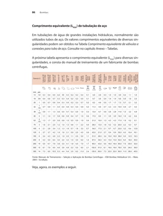 Bombas86
Comprimento equivalente (LEQU
) de tubulação de aço
Em tubulações de água de grandes instalações hidráulicas, normalmente são
utilizados tubos de aço. Os valores comprimentos equivalentes de diversas sin-
gularidades podem ser obtidos na Tabela Comprimento equivalente de válvulas e
conexões para tubo de aço. Consulte no capítulo Anexo – Tabelas.
A próxima tabela apresenta o comprimento equivalente (LEQU
) para diversas sin-
gularidades, e consta do manual de treinamento de um fabricante de bombas
centrífugas.
Veja, agora, os exemplos a seguir.
Diametro D
Cotovelo900
RaioLongo
Cotovelo900
RaioMédio
Cotovelo900
RaioCurto
Cotovelo450
Curva900
R/D-11/2
Curva900
R/D-1
Curva450
Entrada
Normal
Entrada
deBorda
Registrode
Gaveta
Aberto
Registrode
GloboAberto
Registrode
ÂnguloAberto
TêPassagem
Direta
TêSaída
deLado
TêSaída
Bilateral
Válvulade
Péecrivo
Saídade
Canalização
Válviula
deRetenção
TipoLeve
Válviula
deRetenção
TipoPesado
mm pol.
13 1/2 0,3 0,4 0,5 0,2 02 0,3 0,2 0,2 0,4 0,1 4,9 2,6 0,3 1,0 1,0 3,6 0,4 1,1 1,6
19 3/4 0,4 0,6 0,7 0,3 0,3 0,4 0,2 0,3 0,5 0,1 6,7 3,6 0,4 1,4 1,4 5,6 0,5 1,6 2,4
25 1 0,5 0,7 0,8 0,4 0,3 0,5 0,2 0,3 0,7 0,2 8,2 4,6 0,5 1,7 1,7 7,3 0,7 2,1 3,2
32
1
1/4
0,7 0,9 1,1 0,5 0,4 0,6 0,3 0,4 0,9 0,2 11,3 5,6 0,7 2,3 2,3 10,0 0,9 2,7 4,0
38
1
1/2
0,9 1,1 1,3 0,6 0,5 0,7 0,3 0,5 1,0 0,3 13,4 6,7 0,9 2,8 2,8 11,6 1,0 3,2 4,8
50 2 1,1 1,4 1,7 0,8 0,6 0,9 0,4 0,7 1,5 0,4 17,4 8,5 1,1 3,5 3,5 14,0 1,5 4,2 6,4
63
2
1/2
1,3 1,7 2,0 0,9 0,8 1,0 0,5 0,9 1,9 0,4 21,0 10,0 1,3 4,3 4,3 17,0 1,9 5,2 8,1
75 3 1,6 2,1 2,5 1,2 1,0 1,3 0,6 1,1 2,2 0,5 26,0 13,0 1,6 5,2 5,2 20,0 2,2 6,3 9,7
100 4 2,1 2,8 3,4 1,3 1,3 1,6 0,7 1,6 3,2 0,7 34,0 17,0 2,1 6,7 6,7 23,0 3,2 6,4 12,9
125 5 2,7 3,7 4,2 1,9 1,6 2,1 0,9 2,0 4,0 0,9 43,0 21,0 2,7 8,4 8,4 30,0 4,0 10,4 16,1
150 6 3,4 4,3 4,9 2,3 1,9 2,5 1,1 2,5 5,0 1,1 51,0 26,0 3,4 10,0 10,0 39,0 5,0 12,5 19,3
200 8 4,3 5,5 6,4 3,0 2,4 3,3 1,5 3,5 6,0 1,4 67,0 34,0 4,3 13,0 13,0 52,0 6,0 16,0 25,0
250 10 5,5 6,7 7,9 3,8 3,0 4,1 1,8 4,5 7,5 1,7 85,0 43,0 5,5 16,0 16,0 65,0 7,5 20,0 32,0
300 12 6,1 7,9 9,5 4,6 3,6 4,8 2,2 5,5 9,0 2,1 102,0 51,0 6,1 19,0 19,0 78,0 9,0 24,0 38,0
350 14 7,3 9,5 10,5 5,3 4,4 5,4 2,5 6,2 11,0 2,4 120,0 60,0 7,3 22,0 22,0 90,0 11,0 28,0 45,0
Fonte: Manuais de Treinamento – Seleção e Aplicação de Bombas Centrifugas – KSB Bombas Hidráulicas S.A. – Maio.
2003 – 5a edição.
Bombas.indd 86 18/02/2009 16:15:08
 