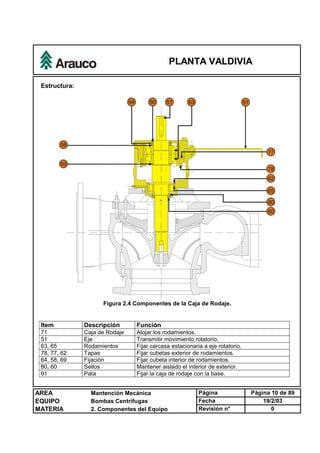 PLANTA VALDIVIA
AREA Mantención Mecánica Página Página 10 de 89
EQUIPO Bombas Centrífugas Fecha 19/2/03
MATERIA 2. Componentes del Equipo Revisión n° 0
Estructura:
Figura 2.4 Componentes de la Caja de Rodaje.
Item Descripción Función
71 Caja de Rodaje Alojar los rodamientos.
51 Eje Transmitir movimiento rotatorio.
63, 65 Rodamientos Fijar carcasa estacionaria a eje rotatorio.
78, 77, 62 Tapas Fijar cubetas exterior de rodamientos.
64, 58, 69 Fijación Fijar cubeta interior de rodamientos.
80, 60 Sellos Mantener aislado el interior de exterior.
91 Pata Fijar la caja de rodaje con la base.
 