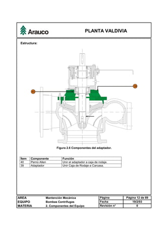 PLANTA VALDIVIA
AREA Mantención Mecánica Página Página 12 de 89
EQUIPO Bombas Centrífugas Fecha 19/2/03
MATERIA 2. Componentes del Equipo Revisión n° 0
Estructura:
Figura 2.6 Componentes del adaptador.
Ítem Componente Función
40 Perno Allen Unir el adaptador a caja de rodaje.
39 Adaptador Unir Caja de Rodaje a Carcasa.
 