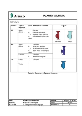 PLANTA VALDIVIA
AREA Mantención Mecánica Página Página 24 de 89
EQUIPO Bombas Centrífugas Fecha 19/2/03
MATERIA 2. Componentes del Equipo Revisión n° 0
Estructura:
Modelo Tipo de
Impulsor
Ítem Estructura Carcasa Figura
BA Semi-
abierto
1 Carcasa
6 Plato de Descarga.
7,8 Sujeción Plato Succión.
9 Sello Plato Succión (aro
sello).
pequeño Largo
Semi-
abierto
1 Carcasa.
6 Plato de Descarga.
7,8 Sujeción Plato Succión.
9 Sello Plato Succión (aro
sello).
NB
Cerrado 1 Carcasa.
6 Anillo de Desgaste.
CanalFB
Vortice
1 Carcasa
Tabla 2.1 Estructura y Tipos de Carcasas.
 