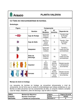 PLANTA VALDIVIA
AREA Mantención Mecánica Página Página 26 de 89
EQUIPO Bombas Centrífugas Fecha 19/2/03
MATERIA 3. Detalle de Componentes Revisión n° 0
3.2 Tabla de íntercambiabilidad de bombas.
Simbología.
Figura Componente
Nombre
N°
Modelos
N°
tamaños
Depende de:
Caja de Rodaje
Igual para
todos los
modelos.
5
Tamaño Caja
de Rodaje
Bomba.
Caja de Sello
3
(Mecánico,
Prensa
Estopa,
Dinámico)
5
Tamaño Caja
de Rodaje
Bomba.
Adaptador
Igual para
todos los
modelos
19
Tamaño y
cuadro de inter
cambiabilidad.
Plato de
Descarga
Igual para
todos los
modelos.
19
Tamaño y
cuadro de inter
cambiabilidad.
Impulsor
5
(Semi-
abierto,
Canall,
Vortice,
Cerrado).
Cada
Bomba
tiene un
único
impulsor
Modelo tamaño
y dimensiones
de la Bomba.
Carcasa 4
Cada
Bomba
tiene una
única
carcasa.
Modelo tamaño
y dimensiones
de la Bomba.
Manejo de stock en bodega.
Los repuestos de bombas en bodega, se encuentran almacenados a nivel de
componente, de tal forma que si existe la sintomatología que indique problemas en una
Bomba se debe pre-armar con los componentes de ésta: un conjunto rotatorio completo
(caja de rodaje, adaptador), plato de descarga, caja de sello e impulsor.
 