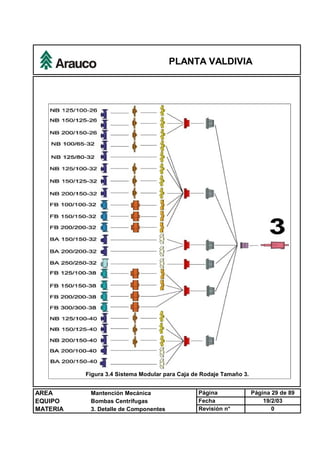 PLANTA VALDIVIA
AREA Mantención Mecánica Página Página 29 de 89
EQUIPO Bombas Centrífugas Fecha 19/2/03
MATERIA 3. Detalle de Componentes Revisión n° 0
Figura 3.4 Sistema Modular para Caja de Rodaje Tamaño 3.
 
