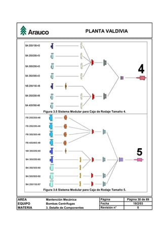 PLANTA VALDIVIA
AREA Mantención Mecánica Página Página 30 de 89
EQUIPO Bombas Centrífugas Fecha 19/2/03
MATERIA 3. Detalle de Componentes Revisión n° 0
Figura 3.5 Sistema Modular para Caja de Rodaje Tamaño 4.
Figura 3.6 Sistema Modular para Caja de Rodaje Tamaño 5.
 
