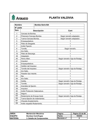 PLANTA VALDIVIA
AREA Mantención Mecánica Página Página 32 de 89
EQUIPO Bombas Centrífugas Fecha 19/2/03
MATERIA 3. Detalle de Componentes Revisión n° 0
Nombre Bomba Serie BA
N° parte
Ítem Descripción Cant
1 Carcasa de Bomba. 1
2 Prisionero Carcasa Bomba. Según tamaño adaptador.
3 Tuerca Carcasa Bomba. Según tamaño adaptador.
5 Empaquetadura. 1
6 Plato de Desgaste. 1
7 Anillo Fijación. 1
8 Tornillo. Según tamaño.
9 Aro Sello. 1
15 Plato de Descarga. 1
39 Adaptador. 1
40 Perno Allen. Según tamaño Caja de Rodaje.
41 Impulsor. 1
A Empaquetadura. 1
42 Golillón del Impulsor. 1
43 Tornillo del Impulsor. Según tamaño Caja de Rodaje.
46 Aro Sello. 1
50 Pasador tipo resorte. 1
51 Eje. 1
54 Aro Sello. 1
56 Golilla. Según tamaño Caja de Rodaje.
57 Tornillo. Según tamaño Caja de Rodaje.
58 Arandela de fijación. 1
59 Impulsor. 1
60 Anillo Protección Salpicadura. 1
62 Seguro. 1
63 Rodamiento de Empuje Axial. Según tamaño Caja de Rodaje.
64 Tuerca fijación de rodamientos. 1
67 Chaveta Acoplamiento. 1
69 Anillo respaldo Rodamiento. 1
 