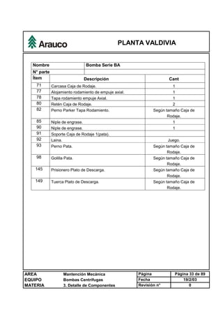 PLANTA VALDIVIA
AREA Mantención Mecánica Página Página 33 de 89
EQUIPO Bombas Centrífugas Fecha 19/2/03
MATERIA 3. Detalle de Componentes Revisión n° 0
Nombre Bomba Serie BA
N° parte
Ítem Descripción Cant
71 Carcasa Caja de Rodaje. 1
77 Alojamiento rodamiento de empuje axial. 1
78 Tapa rodamiento empuje Axial. 1
80 Retén Caja de Rodaje. 2
82 Perno Parker Tapa Rodamiento. Según tamaño Caja de
Rodaje.
85 Niple de engrase. 1
90 Niple de engrase. 1
91 Soporte Caja de Rodaje 1(pata).
92 Laina. Juego.
93 Perno Pata. Según tamaño Caja de
Rodaje.
98 Golilla Pata. Según tamaño Caja de
Rodaje.
145 Prisionero Plato de Descarga. Según tamaño Caja de
Rodaje.
149 Tuerca Plato de Descarga. Según tamaño Caja de
Rodaje.
 
