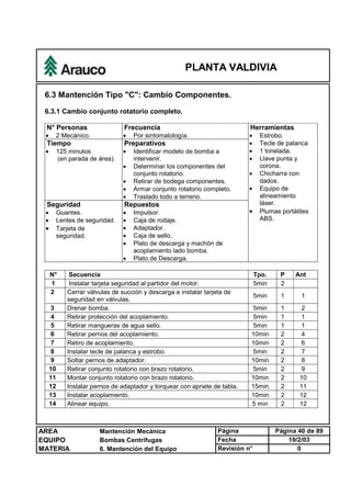 PLANTA VALDIVIA
AREA Mantención Mecánica Página Página 40 de 89
EQUIPO Bombas Centrífugas Fecha 19/2/03
MATERIA 6. Mantención del Equipo Revisión n° 0
6.3 Mantención Tipo "C": Cambio Componentes.
6.3.1 Cambio conjunto rotatorio completo.
N° Personas
· 2 Mecánico.
Frecuencia
· Por sintomatología.
Tiempo
· 125 minutos
(en parada de área).
Preparativos
· Identificar modelo de bomba a
intervenir.
· Determinar los componentes del
conjunto rotatorio.
· Retirar de bodega componentes.
· Armar conjunto rotatorio completo.
· Traslado todo a terreno.
Seguridad
· Guantes.
· Lentes de seguridad.
· Tarjeta de
seguridad.
Repuestos
· Impulsor.
· Caja de rodaje.
· Adaptador.
· Caja de sello.
· Plato de descarga y machón de
acoplamiento lado bomba.
· Plato de Descarga.
Herramientas
· Estrobo.
· Tecle de palanca
· 1 tonelada.
· Llave punta y
corona.
· Chicharra con
dados.
· Equipo de
alineamiento
láser.
· Plumas portátiles
ABS.
N° Secuencia Tpo. P Ant
1 Instalar tarjeta seguridad al partidor del motor. 5min 2
2 Cerrar válvulas de succión y descarga e instalar tarjeta de
seguridad en válvulas.
5min 1 1
3 Drenar bomba. 5min 1 2
4 Retirar protección del acoplamiento. 5min 1 1
5 Retirar mangueras de agua sello. 5min 1 1
6 Retirar pernos del acoplamiento. 10min 2 4
7 Retiro de acoplamiento. 10min 2 6
8 Instalar tecle de palanca y estrobo. 5min 2 7
9 Soltar pernos de adaptador. 10min 2 8
10 Retirar conjunto rotatorio con brazo rotatorio. 5min 2 9
11 Montar conjunto rotatorio con brazo rotatorio. 10min 2 10
12 Instalar pernos de adaptador y torquear con apriete de tabla. 15min 2 11
13 Instalar acoplamiento. 10min 2 12
14 Alinear equipo. 5 min 2 12
 