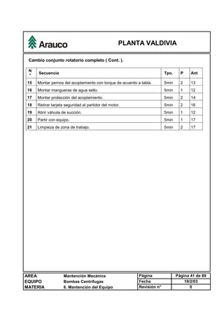 PLANTA VALDIVIA
AREA Mantención Mecánica Página Página 41 de 89
EQUIPO Bombas Centrífugas Fecha 19/2/03
MATERIA 6. Mantención del Equipo Revisión n° 0
Cambio conjunto rotatorio completo ( Cont. ).
N
°
Secuencia Tpo. P Ant
15 Montar pernos del acoplamiento con torque de acuerdo a tabla. 5min 2 13
16 Montar mangueras de agua sello. 5min 1 12
17 Montar protección del acoplamiento. 5min 2 14
18 Retirar tarjeta seguridad al partidor del motor. 5min 2 16
19 Abrir válvula de succión. 5min 1 12
20 Partir con equipo. 5min 1 17
21 Limpieza de zona de trabajo. 5min 2 17
 