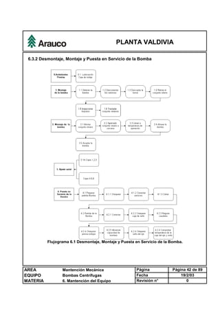 PLANTA VALDIVIA
AREA Mantención Mecánica Página Página 42 de 89
EQUIPO Bombas Centrífugas Fecha 19/2/03
MATERIA 6. Mantención del Equipo Revisión n° 0
6.3.2 Desmontaje, Montaje y Puesta en Servicio de la Bomba
Flujograma 6.1 Desmontaje, Montaje y Puesta en Servicio de la Bomba.
 