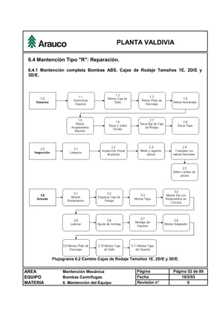 PLANTA VALDIVIA
AREA Mantención Mecánica Página Página 52 de 89
EQUIPO Bombas Centrífugas Fecha 19/2/03
MATERIA 6. Mantención del Equipo Revisión n° 0
6.4 Mantención Tipo "R": Reparación.
6.4.1 Mantención completa Bombas ABS, Cajas de Rodaje Tamaños 1E, 2D/E y
3D/E.
Flujograma 6.2 Cambio Cajas de Rodaje Tamaños 1E, 2D/E y 3D/E.
 
