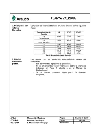 PLANTA VALDIVIA
AREA Mantención Mecánica Página Página 59 de 89
EQUIPO Bombas Centrífugas Fecha 19/2/03
MATERIA 6. Mantención del Equipo Revisión n° 0
2.4 Comparar con
valores
Normales.
Comparar los valores obtenidos en punto anterior con la siguiente
Tabla:
Tamaño Caja de
Rodaje
1E 2D/E 3D/3E
ÆA
Prensa Estopa
40e8 50e8 70e8
ÆA
Junta Mecánica
38h8 48h8 65h8
Æb 35k5 45k5 80m6
ÆB 80J6 100J6 130M7
Æc 35k5 45k5 65k5
ÆC 80J6 100J6 140J7
ÆD 24j6 32k6 42k6
Tabla 4 Ajuste Caja de Rodaje
2.5 Definir
cambio de
piezas.
Las piezas con las siguientes características deben ser
cambiadas:
- Las deformadas, agrietadas o quebradas.
- Si los alojamientos tienen valores por sobre la tolerancia
indicadas en Tabla 4 adjunta o en el Manual de
Rodamientos.
- Si los retenes presentan algún grado de deterioro
insipiente.
 