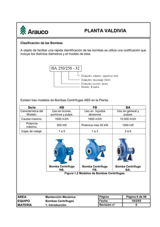 PLANTA VALDIVIA
AREA Mantención Mecánica Página Página 6 de 89
EQUIPO Bombas Centrífugas Fecha 19/2/03
MATERIA 1. Introducción Revisión n° 0
Clasificación de las Bombas
A objeto de facilitar una rápida identificación de las bombas se utiliza una codificación que
incluye los distintos diámetros y el modelo de ésta:
Existen tres modelos de Bombas Centrífugas ABS en la Planta:
Serie NB FB BA
Característica del
Modelo.
Uso en licores,
químicos y pulpa.
Uso en líquidos
abrasivos
Uso en general y
pulpas
Caudal máximo. 1600 m3/h 1600 m3/h 10.000 m3/h
Potencia
máximo.
500 kW Potencia max 40 kW 1000 kW
Cajas de rodaje. 1 a 5 1 a 3 2 a 6
Bomba Centrífuga
NB.
Bomba Centrífuga
FB.
Bomba Centrífuga
BA.
Figura 1.2 Modelos de Bombas Centrifugas.
 