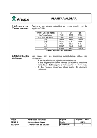 PLANTA VALDIVIA
AREA Mantención Mecánica Página Página 71 de 89
EQUIPO Bombas Centrífugas Fecha 19/2/03
MATERIA 6. Mantención del Equipo Revisión n° 0
2.4 Comparar con
Valores Normales.
Comparar los valores obtenidos en punto anterior con la
siguiente Tabla:
Tamaño Caja de Rodaje 4F 5F 6F
ÆA Prensa Estopa 75h8 100h8 120h8
ÆA Junta Mecánica 75h8 100h8 120h8
Æb 70m5 90m5 100m5
ÆB 150M7 190M7 240M7
Æc 75k5 90k5 110k5
ÆC 160J7 190J7 240J7
ÆD 65m6 80m6 100m6
Tabla 9 Ajustes Caja de Rodaje.
2.5 Definir Cambio
de Piezas.
Las piezas con las siguientes características deben ser
cambiadas:
- Si están deformadas, agrietadas o quebradas.
- Si sus alojamientos tenien valores por sobre la tolerancia
indicadas en Tabla adjunta o del Manual de Rodamientos.
- Si los retenes presentan algún grado de deterioro
insipiente.
 