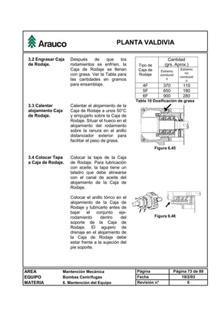 PLANTA VALDIVIA
AREA Mantención Mecánica Página Página 73 de 89
EQUIPO Bombas Centrífugas Fecha 19/2/03
MATERIA 6. Mantención del Equipo Revisión n° 0
3.2 Engrasar Caja
de Rodaje.
Después de que los
rodamientos se enfríen, la
Caja de Rodaje se llenan
con grasa. Ver la Tabla para
las cantidades en gramos
para ensamblaje.
Cantidad
(grs. Aprox.)Tipo de
Caja de
Rodaje
Extremo
conducid
o
Extremo
no
conducid
o
4F 370 110
5F 650 180
6F 900 280
Tabla 10 Dosificación de grasa
3.3 Calentar
alojamiento Caja
de Rodaje.
Calentar el alojamiento de la
Caja de Rodaje a unos 50°C
y empujarlo sobre la Caja de
Rodaje. Situar el hueco en el
alojamiento del rodamiento
sobre la ranura en el anillo
distanciador exterior para
facilitar el paso de grasa.
Figura 6.45
3.4 Colocar Tapa
a Caja de Rodaje.
Colocar la tapa de la Caja
de Rodaje. Para lubricación
con aceite, la tapa tiene un
taladro que debe alinearse
con el canal de aceite del
alojamiento de la Caja de
Rodaje.
Colocar el anillo tórico en el
alojamiento de la Caja de
Rodaje y lubricarlo antes de
bajar el conjunto eje-
rodamiento dentro del
soporte de la Caja de
Rodaje. El agujero de
drenaje en el alojamiento de
la Caja de Rodaje debe
estar frente a la sujeción del
pie soporte.
Figura 6.46
 