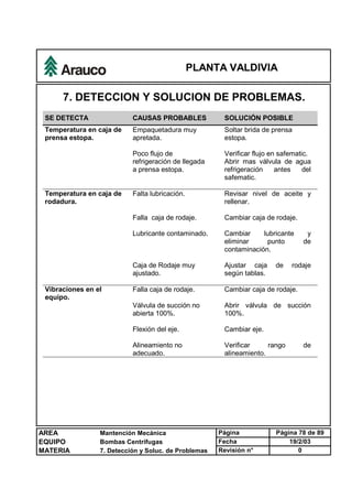 PLANTA VALDIVIA
AREA Mantención Mecánica Página Página 78 de 89
EQUIPO Bombas Centrífugas Fecha 19/2/03
MATERIA 7. Detección y Soluc. de Problemas Revisión n° 0
7. DETECCION Y SOLUCION DE PROBLEMAS.
SE DETECTA CAUSAS PROBABLES SOLUCIÓN POSIBLE
Temperatura en caja de
prensa estopa.
Empaquetadura muy
apretada.
Soltar brida de prensa
estopa.
Poco flujo de
refrigeración de llegada
a prensa estopa.
Verificar flujo en safematic.
Abrir mas válvula de agua
refrigeración antes del
safematic.
Temperatura en caja de
rodadura.
Falta lubricación. Revisar nivel de aceite y
rellenar.
Falla caja de rodaje. Cambiar caja de rodaje.
Lubricante contaminado. Cambiar lubricante y
eliminar punto de
contaminación.
Caja de Rodaje muy
ajustado.
Ajustar caja de rodaje
según tablas.
Vibraciones en el
equipo.
Falla caja de rodaje. Cambiar caja de rodaje.
Válvula de succión no
abierta 100%.
Abrir válvula de succión
100%.
Flexión del eje. Cambiar eje.
Alineamiento no
adecuado.
Verificar rango de
alineamiento.
 
