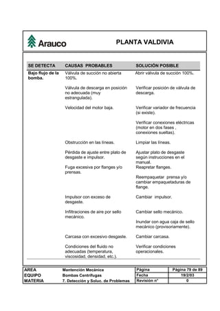 PLANTA VALDIVIA
AREA Mantención Mecánica Página Página 79 de 89
EQUIPO Bombas Centrífugas Fecha 19/2/03
MATERIA 7. Detección y Soluc. de Problemas Revisión n° 0
SE DETECTA CAUSAS PROBABLES SOLUCIÓN POSIBLE
Bajo flujo de la
bomba.
Válvula de succión no abierta
100%.
Abrir válvula de succión 100%.
Válvula de descarga en posición
no adecuada (muy
estrangulada).
Verificar posición de válvula de
descarga.
Velocidad del motor baja. Verificar variador de frecuencia
(si existe).
Verificar conexiones eléctricas
(motor en dos fases ,
conexiones sueltas).
Obstrucción en las líneas. Limpiar las líneas.
Pérdida de ajuste entre plato de
desgaste e impulsor.
Ajustar plato de desgaste
según instrucciones en el
manual.
Fuga excesiva por flanges y/o
prensas.
Reapretar flanges.
Reempaquetar prensa y/o
cambiar empaquetaduras de
flange.
Impulsor con exceso de
desgaste.
Cambiar impulsor.
Infiltraciones de aire por sello
mecánico.
Cambiar sello mecánico.
Inundar con agua caja de sello
mecánico (provisoriamente).
Carcasa con excesivo desgaste. Cambiar carcasa.
Condiciones del fluido no
adecuadas (temperatura,
viscosidad, densidad, etc.).
Verificar condiciones
operacionales.
 