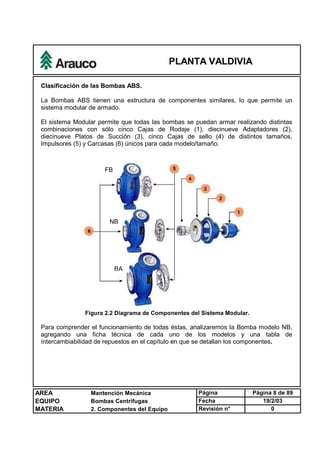 PLANTA VALDIVIA
AREA Mantención Mecánica Página Página 8 de 89
EQUIPO Bombas Centrífugas Fecha 19/2/03
MATERIA 2. Componentes del Equipo Revisión n° 0
Clasificación de las Bombas ABS.
La Bombas ABS tienen una estructura de componentes similares, lo que permite un
sistema modular de armado.
El sistema Modular permite que todas las bombas se puedan armar realizando distintas
combinaciones con sólo cinco Cajas de Rodaje (1), diecinueve Adaptadores (2),
diecinueve Platos de Succión (3), cinco Cajas de sello (4) de distintos tamaños,
Impulsores (5) y Carcasas (6) únicos para cada modelo/tamaño.
Figura 2.2 Diagrama de Componentes del Sistema Modular.
Para comprender el funcionamiento de todas éstas, analizaremos la Bomba modelo NB,
agregando una ficha técnica de cada uno de los modelos y una tabla de
íntercambiabilidad de repuestos en el capítulo en que se detallan los componentes.
FB
NB
BA
 