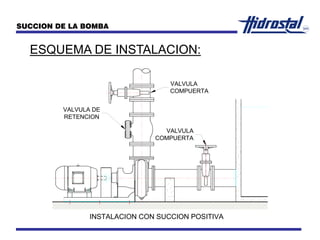 ESQUEMA DE INSTALACION:
SUCCION DE LA BOMBA
VALVULA
COMPUERTA
VALVULA DE
RETENCION
VALVULA
COMPUERTA
INSTALACION CON SUCCION POSITIVA
 