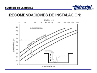 RECOMENDACIONES DE INSTALACION:
SUCCION DE LA BOMBA
SOLUCIONES POSIBLES
SUMERGENCIA
CAUDAL L / S
6"
SUMERGENCIA(m)
10"
8"
6
0.2
0
0.6
0.4
0.8
10 20 30 40
4" DIAMETRO
S = SUMERGENCIA
1.2
1.0
1.4
1.8
1.6
2.0
INTERIOR TUBO
15050 60
S
100 300200 350
 