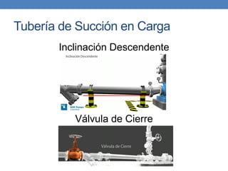 Tubería de Succión en Carga
Inclinación Descendente
Válvula de Cierre
 