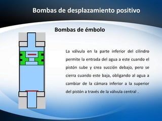 Bombas de desplazamiento positivo
Bombas de émbolo
La válvula en la parte inferior del cilindro
permite la entrada del agua a este cuando el
pistón sube y crea succión debajo, pero se
cierra cuando este baja, obligando al agua a
cambiar de la cámara inferior a la superior
del pistón a través de la válvula central..
 