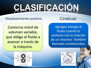 CLASIFICACIÓN
Cinéticas
Desplazamiento positivo
Contorno móvil de
volumen variable,
que obliga al fluido a
avanzar a través de
la máquina.
Agregan energía al
fluido cuando lo
aceleran con la rotación
de un impulsor. También
llamadas turbobombas
 