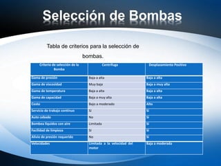 Selección de Bombas
Tabla de criterios para la selección de
bombas.
Criterio de selección de la
Bomba
Centrífuga Desplazamiento Positivo
Gama de presión Baja a alta Baja a alta
Gama de viscosidad Muy baja Baja a muy alta
Gama de temperatura Baja a alta Baja a alta
Gama de capacidad Baja a muy alta Baja a alta
Costo Bajo a moderado Alto
Servicio de trabajo continuo Sí Sí
Auto cebado No Sí
Bombea líquidos con aire Limitada Sí
Facilidad de limpieza Sí Sí
Alivio de presión requerido No Sí
Velocidades Limitada a la velocidad del
motor
Baja a moderada
 
