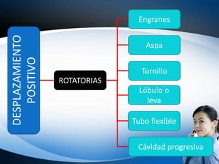 Engranes
Aspa
Tornillo
Lóbulo o
leva
Tubo flexible
Cávidad progresiva
ROTATORIAS
DESPLAZAMIENTO
POSITIVO
 