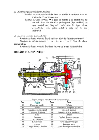 d) Quanto ao posicionamento do eixo:
Bombas de eixo horizontal eixos da bomba e do motor estão na
horizontal. É o mais comum.
Bombas de eixo vertical o eixo da bomba e do motor está na
vertical. Pode ser de eixo prolongado (tipo turbina) de
rotor radial ou diagonal; pode ser do tipo hélice
(propeller), possui rotor radial e pode ser do tipo
submersa.
e) Quanto à pressão desenvolvida:
Bombas de baixa pressão até cerca de 15m de altura manométrica
Bombas de média pressão de 15m até cerca de 50m de altura
manométrica
Bombas de baixa pressão acima de 50m de altura manométrica.
ÓRGÃOS COMPONENTES
Órgãos componentes de uma bomba centrífuga.
Item Peça Item Peça
01 Flange de sucção 11 Defletor
02 Rotor 12 Sobreposta ou aperta-gaxetas
03 Carcaça ou caixa espiral 13 Estojo de gaxetas
04 Flange de descarga 14 Cadeado ou selo hidráulico
05 Eixo 15 Gaxetas
06 Cavalete 16 Anel de desgaste traseiro
07 Caixa de óleo 17 Chaveta
08 Rolamentos 18 Furos de compensação
09 retentor 19 Porca do rotor
10 Tampa da caixa de óleo 20 Anel de desgaste dianteiro
 