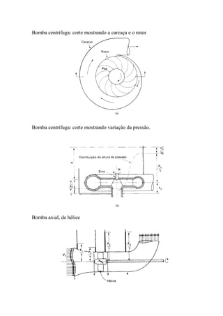 Bomba centrífuga: corte mostrando a carcaça e o rotor
Bomba centrífuga: corte mostrando variação da pressão.
Bomba axial, de hélice
 