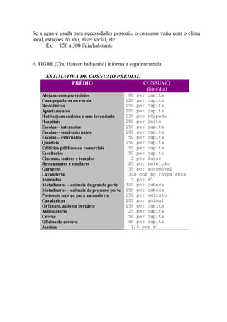 Se a água é usada para necessidades pessoais, o consumo varia com o clima
local, estações do ano, nível social, etc.
Ex: 150 a 300 l/dia/habitante.
A TIGRE (Cia. Hansen Industrial) informa a seguinte tabela.
ESTIMATIVA DE COSNUMO PREDIAL
PRÉDIO CONSUMO
(litro/dia)
Alojamentos provisórios 80 per capita
Casa populares ou rurais 120 per capita
Residências 150 per capita
Apartamentos 200 per capita
Hotéis (sem cozinha e sem lavanderia 120 por hóspede
Hospitais 250 por leito
Escolas – internatos 150 per capita
Escolas – semi-internatos 100 per capita
Escolas – externatos 50 per capita
Quartéis 150 per capita
Edifícios públicos ou comerciais 50 per capita
Escritórios 50 per capita
Cinemas, teatros e templos 2 por lugar
Restaurantes e similares 25 por refeição
Garagens 50 por automóvel
Lavanderia 30n por kg roupa seca
Mercados 5 por m2
Matadouros – animais de grande porte 300 por cabeça
Matadouros – animais de pequeno porte 150 por cabeça
Postos de serviço para automóveis 150 por veículo
Cavalariças 100 por animal
Orfanato, asilo ou berçário 150 per capita
Ambulatório 25 per capita
Creche 50 per capita
Oficina de costura 50 per capita
Jardins 1,5 por m2
 