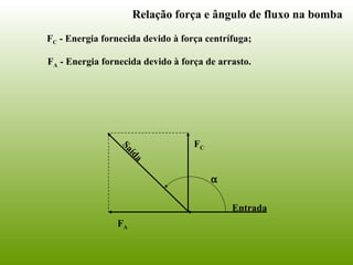 FC
FA
α
Entrada
Saída
FC - Energia fornecida devido à força centrífuga;
FA - Energia fornecida devido à força de arrasto.
Relação força e ângulo de fluxo na bomba
 