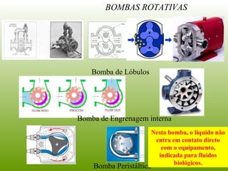 BOMBAS ROTATIVAS
Bomba de Lóbulos
Bomba de Engrenagem interna
Bomba Peristáltica
Nesta bomba, o líquido não
entra em contato direto
com o equipamento,
indicada para fluidos
biológicos.
 