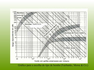 Gráfico para a escolha do tipo de bomba (Fairbanks, Morse & Co.)
 