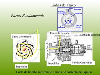 Linhas de Fluxo
Partes Fundamentais
Bomba CentrífugaImpelidor
FlangedeSucção
Flange de Descarte
Linha de corrente
Linha de corrente
Impelidor
Corte de bomba mostrando a linha de corrente de líquido
 