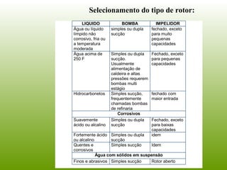 LIQUIDO BOMBA IMPELIDOR
Água ou líquido
límpido não
corrosivo, fria ou
a temperatura
moderada
simples ou dupla
sucção
fechado, exceto
para muito
pequenas
capacidades
Água acima de
250 F
Simples ou dupla
sucção.
Usualmente
alimentação de
caldeira e altas
pressões requerem
bombas multi
estágio
Fechado, exceto
para pequenas
capacidades
Hidrocarbonetos Simples sucção,
frequentemente
chamadas bombas
de refinaria
fechado com
maior entrada
Corrosivos
Suavemente
ácido ou alcalino
Simples ou dupla
sucção
Fechado, exceto
para baixas
capacidades
Fortemente ácido
ou alcalino
Simples ou dupla
sucção
idem
Quentes e
corrosivos
Simples sucção Idem
Água com sólidos em suspensão
Finos e abrasivos Simples sucção Rotor aberto
Selecionamento do tipo de rotor:
 