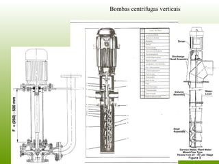 Bombas centrífugas verticais
 