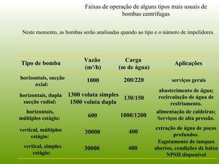Faixas de operação de alguns tipos mais usuais de
bombas centrífugas
Neste momento, as bombas serão analisadas quando ao tipo e o número de impelidores.
horizontais, sucção
axial:
Vazão
(m3
/h)
Carga
(m de água)
Aplicações
horizontais, dupla
sucção radial:
Tipo de bomba
horizontais,
múltiplos estágio:
vertical, múltiplos
estágio:
vertical, simples
estágio:
1000 200/220 serviços gerais
1300 voluta simples
1500 voluta dupla
130/150
abastecimento de água;
recirculação de água de
resfriamento.
600 1000/1200
alimentação de caldeiras;
Serviços de alta pressão.
30000 400
extração de água de poços
profundos.
30000 400
Esgotamento de tanques
abertos, condições de baixo
NPSH disponível
 