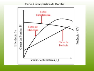 Curva Característica da Bomba
CargadaBomba,H
Vazão Volumétrica, Q
Eficiência%
Curva de
Potência
Potência-CV
Curva de
Eficiência
Curva
Característica
 