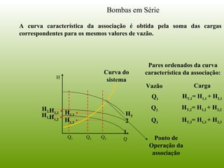 Q
1
2
H
Q1
H1,1
H2,1
Pares ordenados da curva
característica da associação:
Vazão Carga
Q1
HT,1= H1,1 + H2,1
Q2
H1,2
H2,2
Q2
HT,2= H1,2 + H2,2
Q3
H1,3
H2,3
Q3
HT,3= H1,3 + H2,3
Bombas em Série
A curva característica da associação é obtida pela soma das cargas
correspondentes para os mesmos valores de vazão.
HT
Curva do
sistema
Ponto de
Operação da
associação
 