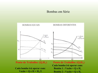 Cada bomba irá operar com:
Vazão = Q e H = HT/2
Cada bomba irá operar com:
Bomba 1 : Vazão = Q e H1
Bomba 2 : Vazão = Q e H
Ponto de Trabalho: (Q,HT) Ponto de Trabalho: (Q,HT)
Q Q
Bombas em Série
 