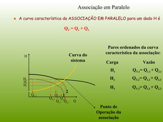 Q
H
Pares ordenados da curva
característica da associação:
VazãoCarga
H1
QT,1= Q1,1 + Q2,1
H2
QT,2= Q1,2 + Q2,2
H3
QT,3= Q1,3 + Q2,3
Q1,2 Q2,2
1
2
H1
H2
Q1,1 Q2,1
H3
Q1,3 Q2,3
Associação em Paralelo
A curva característica da ASSOCIAÇÃO EM PARALELO para um dado H é
QT = Q1 + Q2
Curva do
sistema
Ponto de
Operação da
associação
 